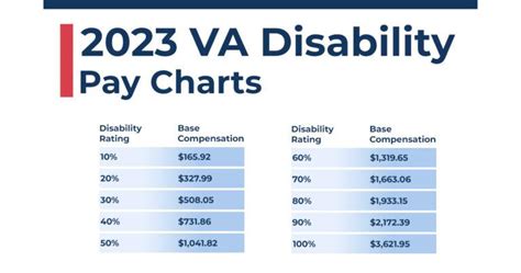 2023 Projected Va Disability Rates